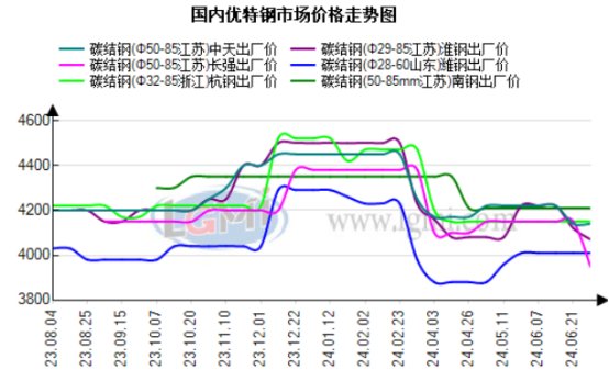 特钢最新价格,特钢市场行情速览