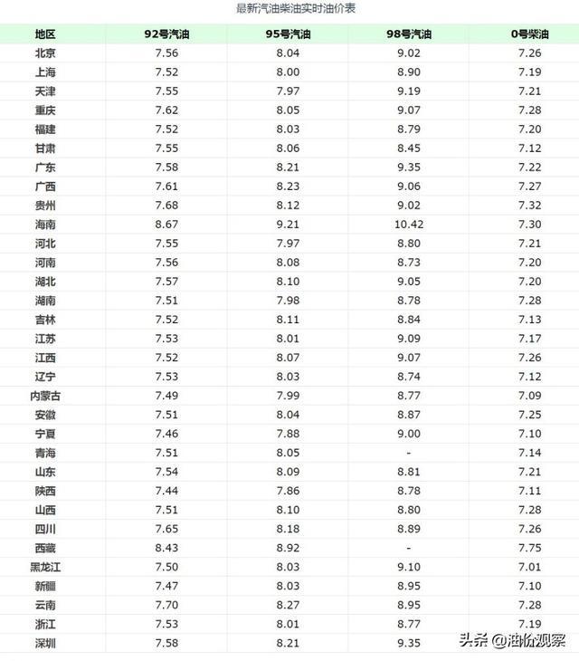 山西92号汽油最新价格【山西92号汽油价格动态】