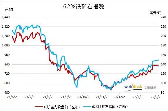 最新铁矿石期货资讯