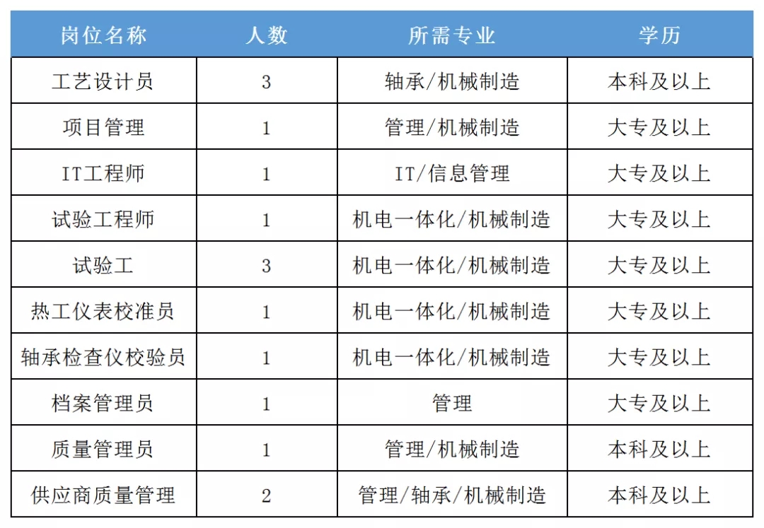 轴承行业人才招聘资讯速递