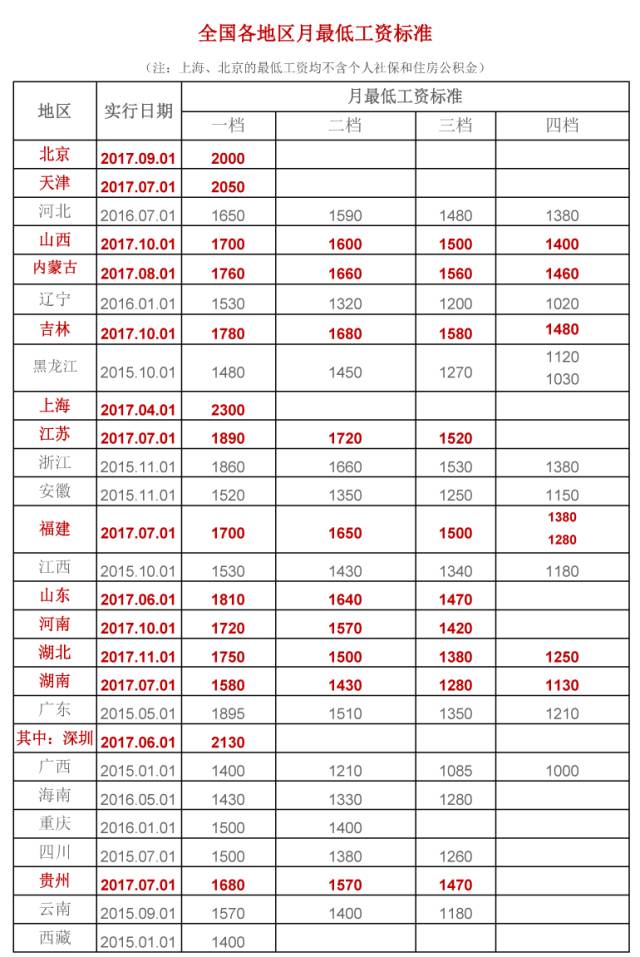 底薪2017最新标准-2017年最低工资新规定一览