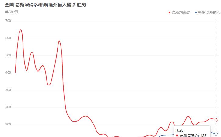 新冠病毒肺炎最新动态报告