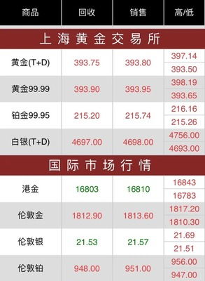 实时金价最新行情速递