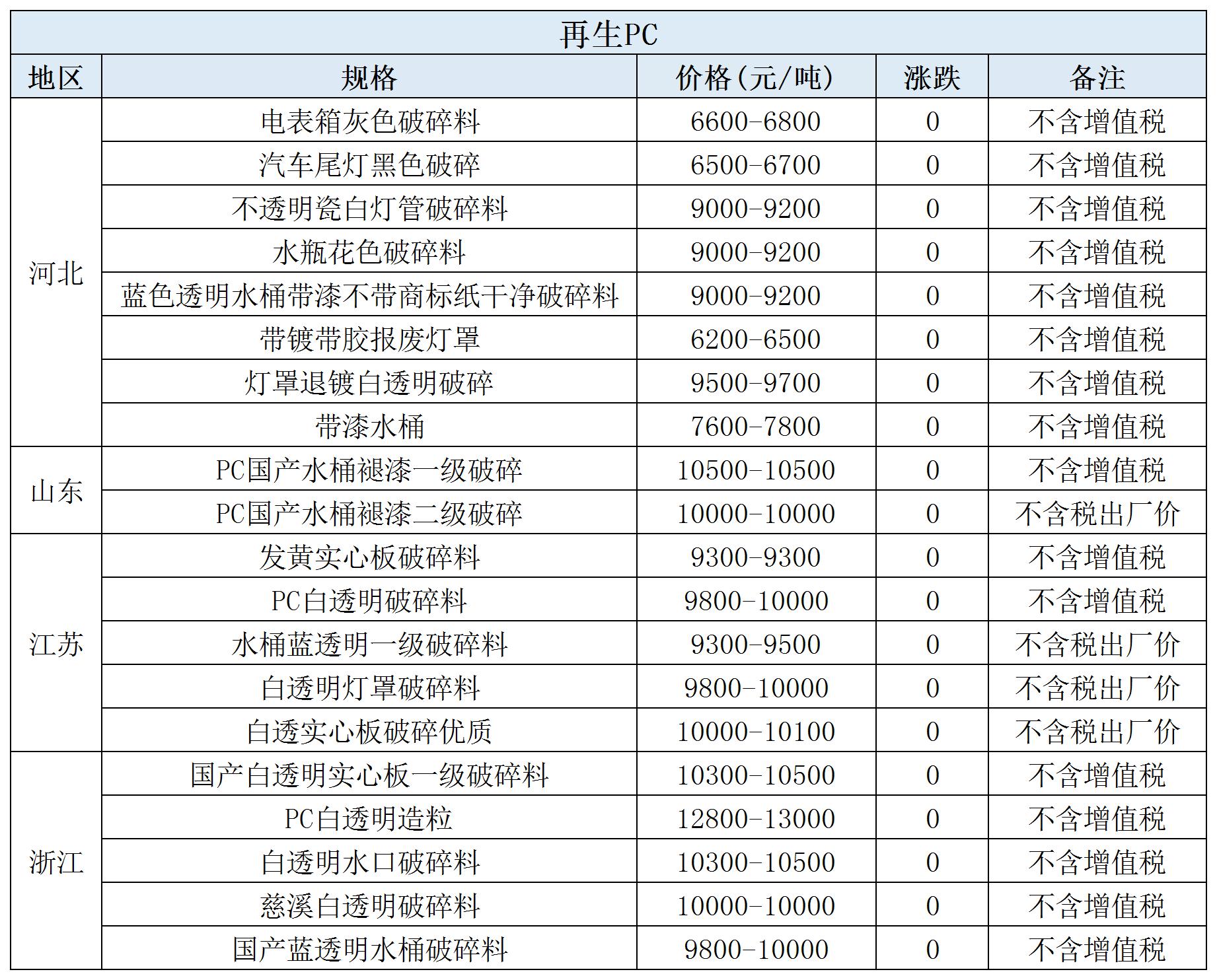 最新再生塑料市场行情速览