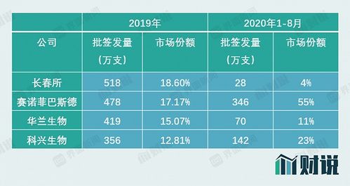 最新上市疫苗企业榜单