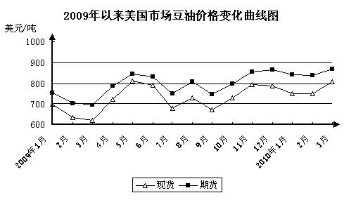 最新豆油市场价格动态