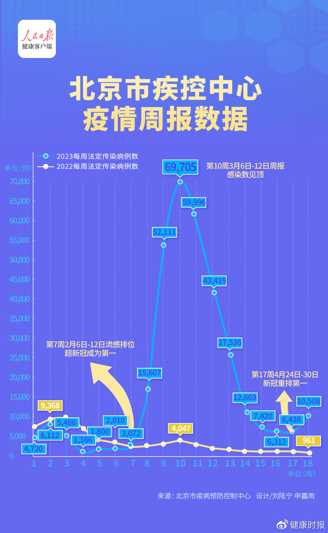 北京迎来健康守护者，新增病例信息更新发布