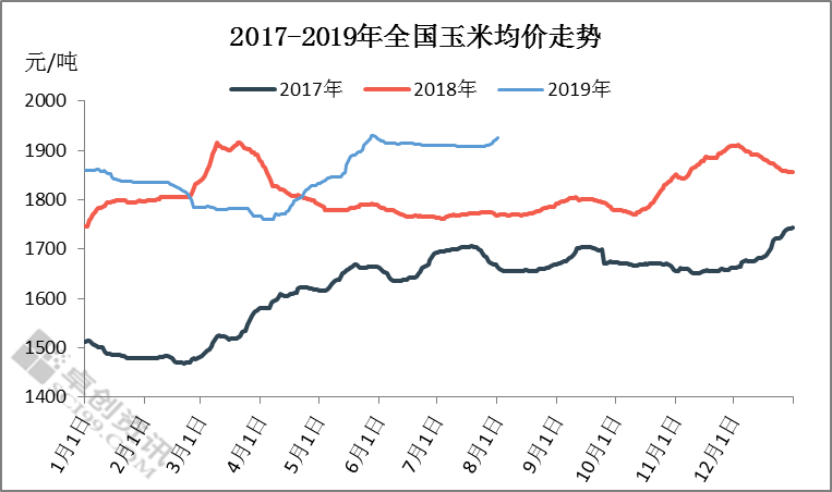 玉米价格走势最新