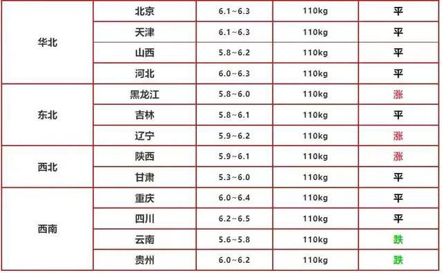 今日生猪市场价格一览表