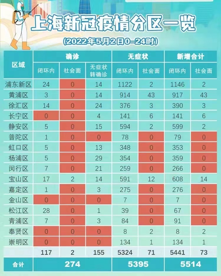 上海战疫捷报频传，冠状病毒防控最新进展