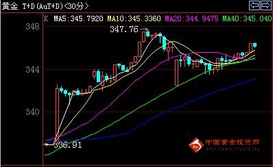 “实时黄金行情走势图”