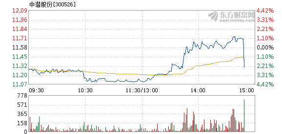 中潜股份最新资讯发布