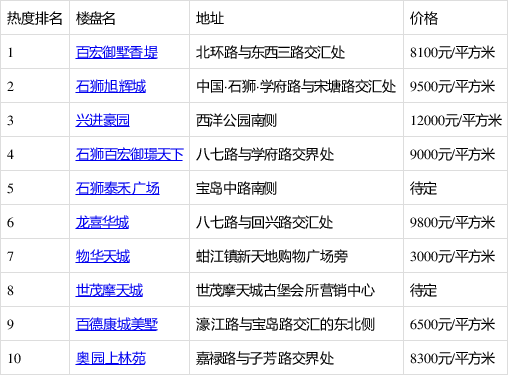 石狮城区房产资讯速递：最新房源盘点一览无遗