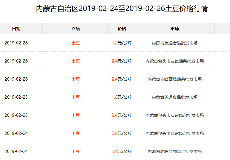 今日土豆批发市场最新行情价一览