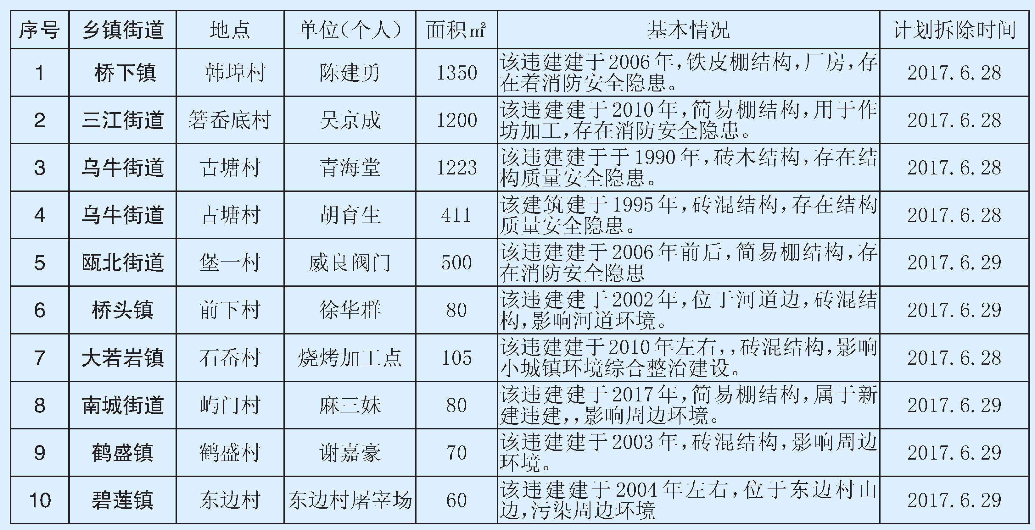 最新发布：长乐区违建整治动态名录揭晓